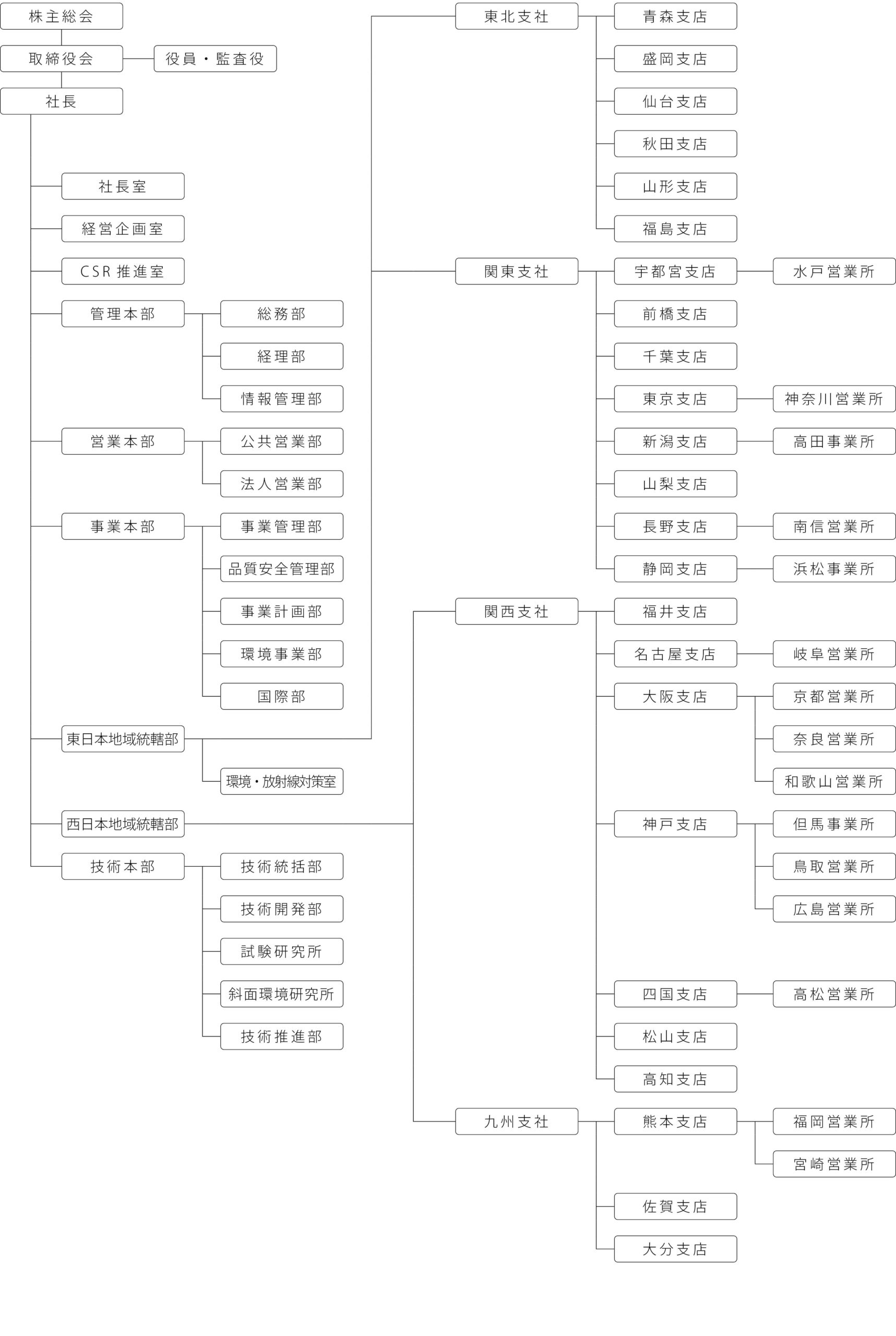 組織図